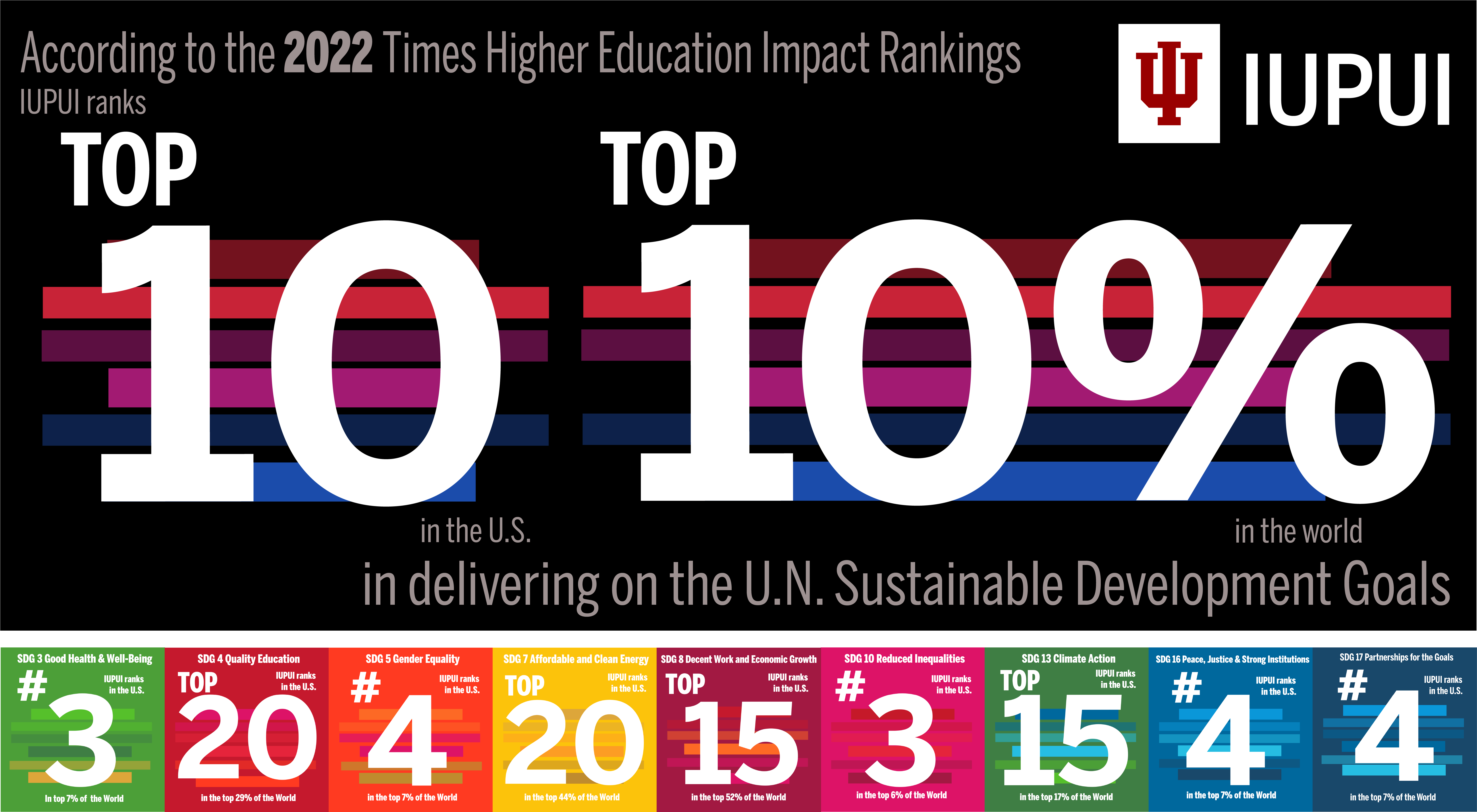According to the 2022 Times Higher Education Impact Rankings, IUPUI ranks top 10 in the US and top 10 percent in the world in delivering on the U.N. Sustainable Development Goals.
